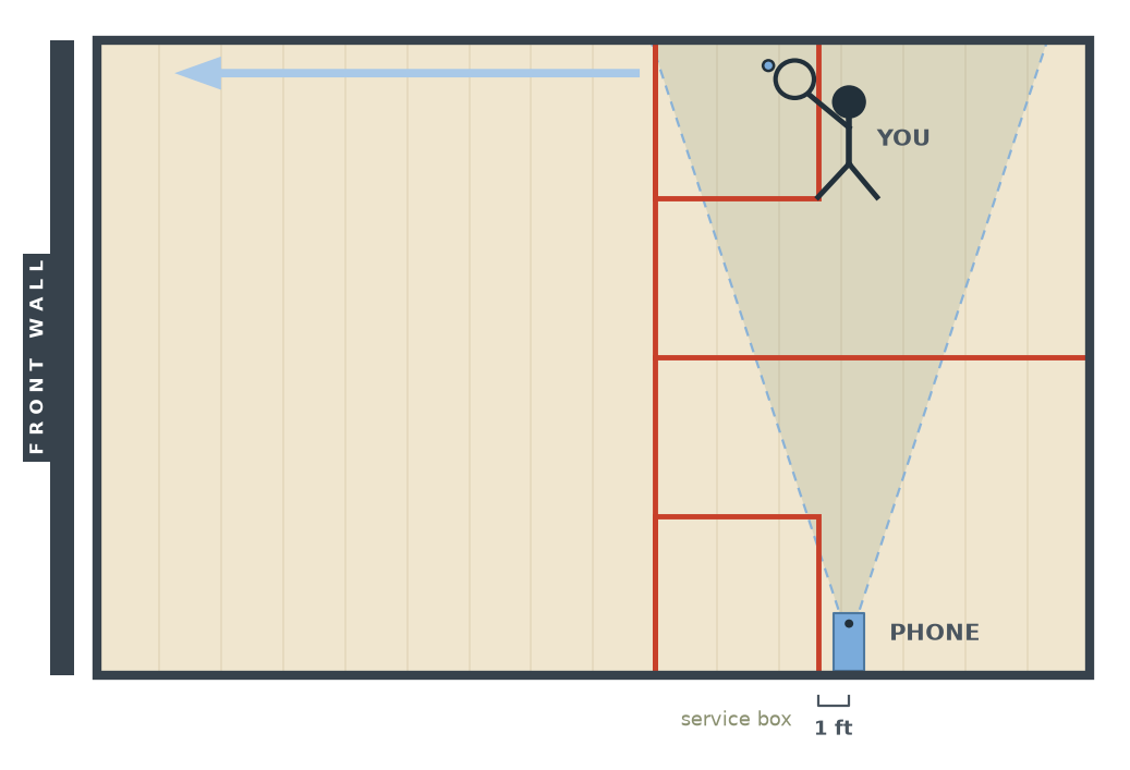 Top-down diagram: phone leaning on the side wall one foot outside the service box, filming across the court; you stand in the cone of view on the opposite side and hit straight drives toward the front wall